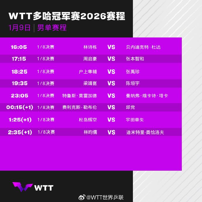 WTT多哈冠军赛国乒昨日6胜1负 今日赛程全面公布