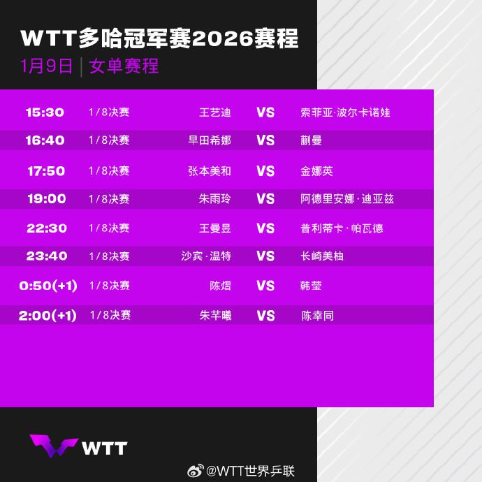 WTT多哈冠军赛国乒昨日6胜1负 今日赛程全面公布