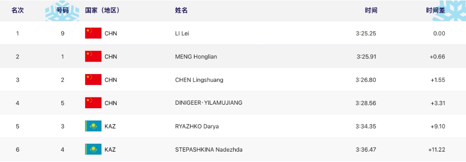 哈尔滨亚冬会越野滑雪女子个人短距离决赛李磊