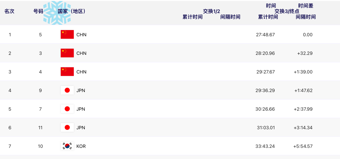 第30枚金牌到来：哈尔滨亚冬会中国队在滑雪登山