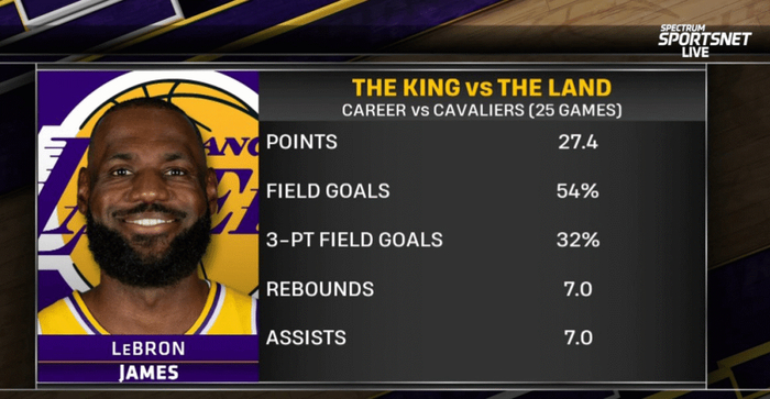 詹姆斯对阵骑士生涯数据引热议，美媒调侃27+7