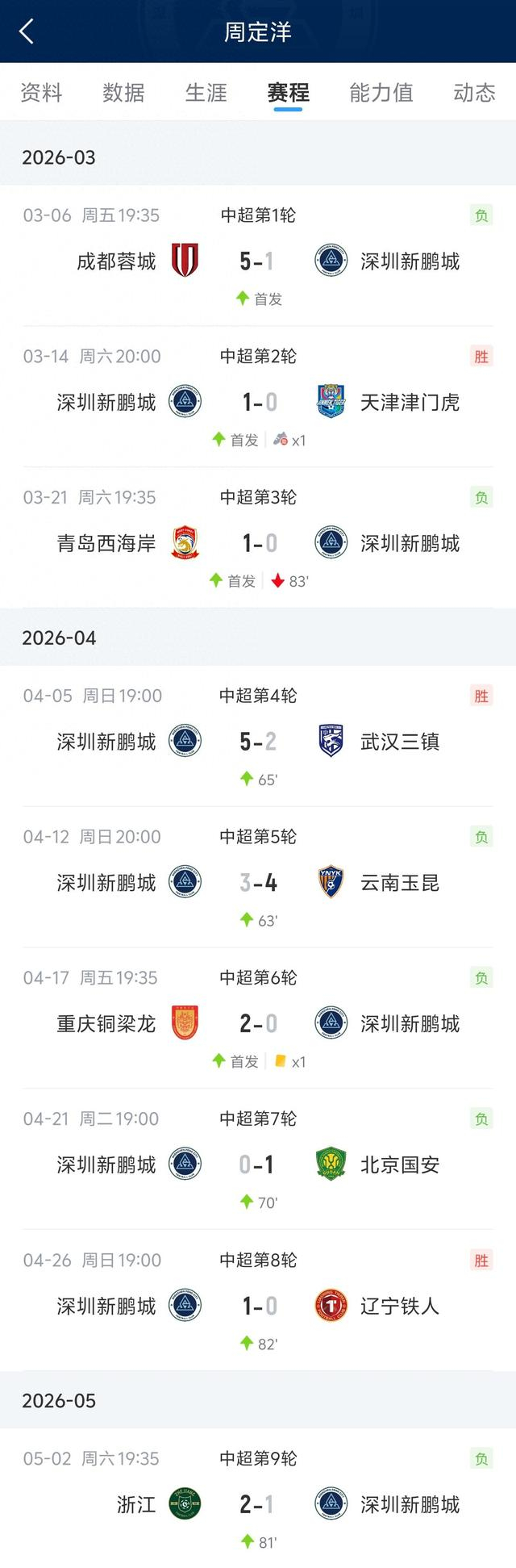 从成都队长到深圳替补，周定洋遭遇战术适配难